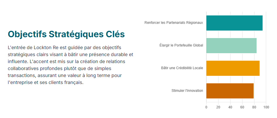 Lockton Re - objectifs stratégiques clés zoomassurance.fr
