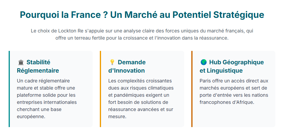 Lockton Re - pourquoi la France - un marché au potentiel stratégique zoomassurance.fr