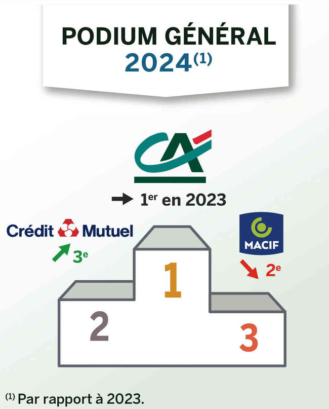 podium général 2024 selon étude opinionway