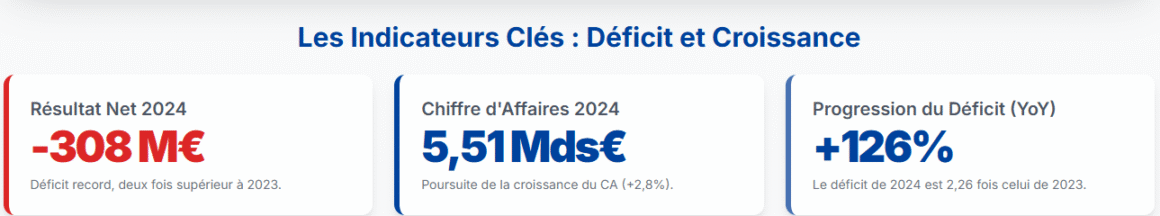 Les indicateurs clés déficit et croissance - MMA déficit 2024