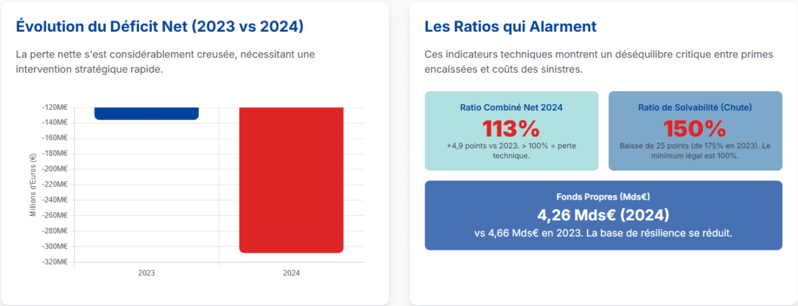 évolution du déficit net (2023 vs 2024 ) - les ratios qui alarment - MMA déficit 2024