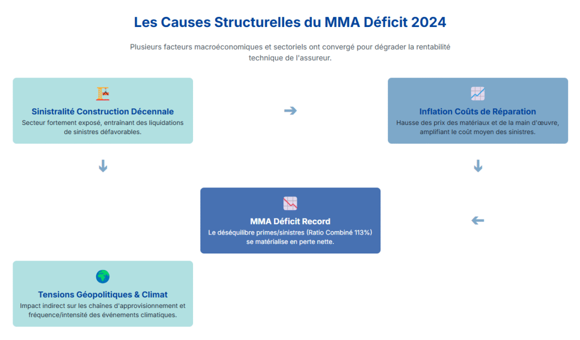 les causes structurelles du MMA déficit 2024