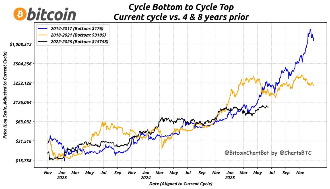Bitcoin, objectif 128 000 dollars pour fin juillet ? L'analyse de Vincent Ganne