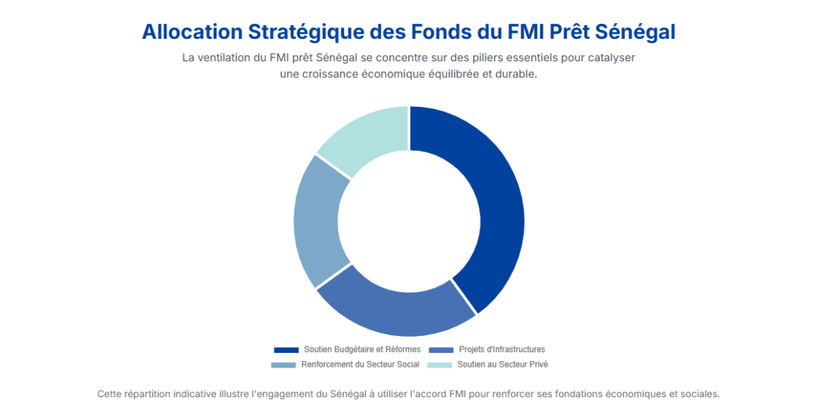Allocation Stratégique des Fonds du FMI Prêt Sénégal - FMI Prêt Sénégal