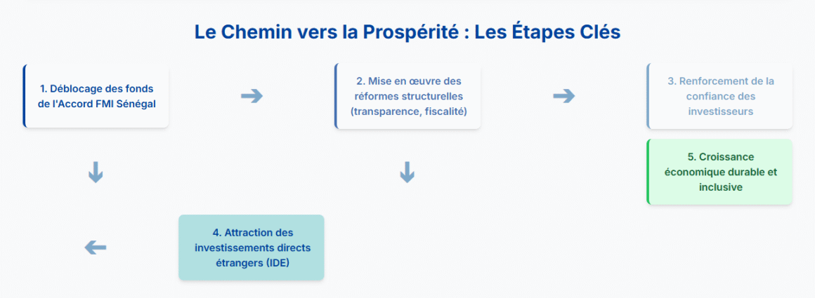 Le Chemin vers la prospérité les étapes clés - FMI Prêt Sénégal