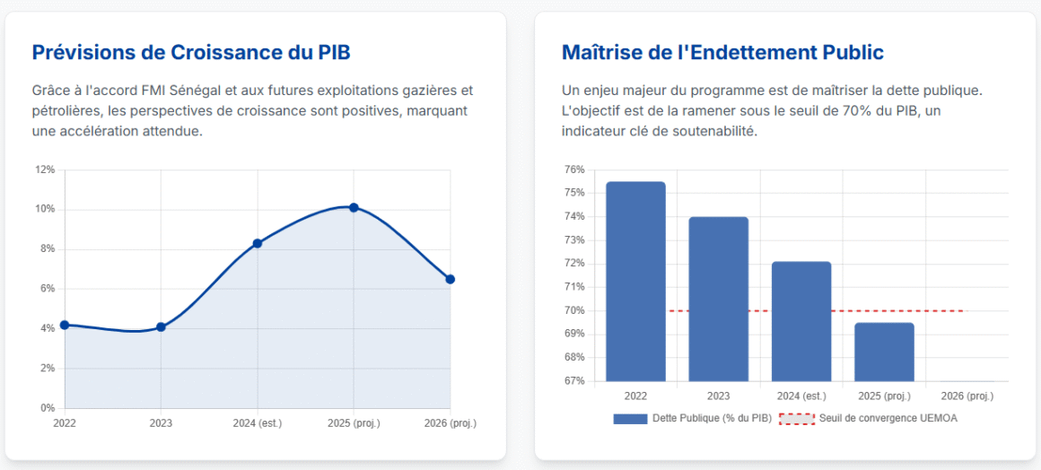 Prévisions de croissance du PIB - Maîtrise de l'Endettement Public - FMI Prêt Sénégal