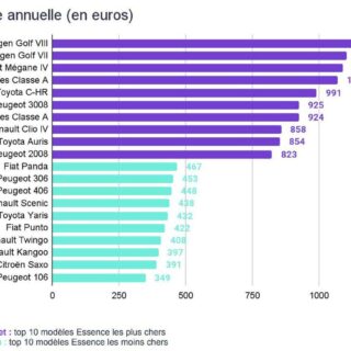 Assurance auto les moins cher pour un budget maîtrisé. Découvrez nos conseils pour choisir la meilleure couverture sans dépasser vos limites. Comparez dès maintenant !