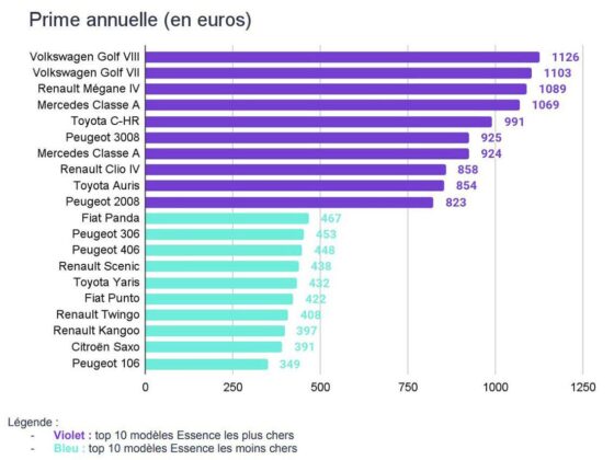 Assurance auto les moins cher pour un budget maîtrisé. Découvrez nos conseils pour choisir la meilleure couverture sans dépasser vos limites. Comparez dès maintenant !