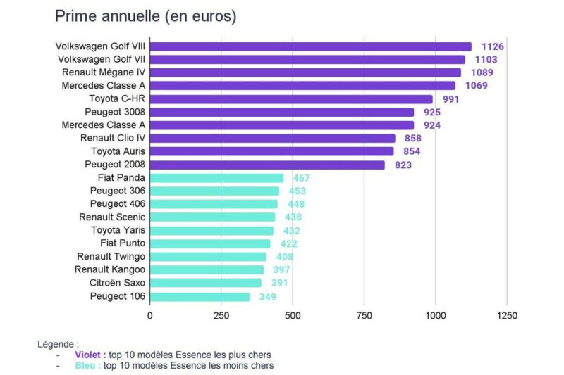 Assurance auto les moins cher pour un budget maîtrisé. Découvrez nos conseils pour choisir la meilleure couverture sans dépasser vos limites. Comparez dès maintenant !