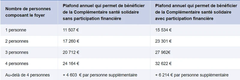 Plafond complémentaire santé solidaire : découvrez les enjeux et avantages de ce dispositif essentiel pour une couverture santé adaptée. Informez-vous dès maintenant.