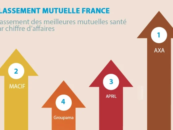 Mutuelle santé crédit agricole : tarif compétitif pour des garanties adaptées à vos besoins. Découvrez nos offres avantageuses et faites le bon choix dès maintenant.