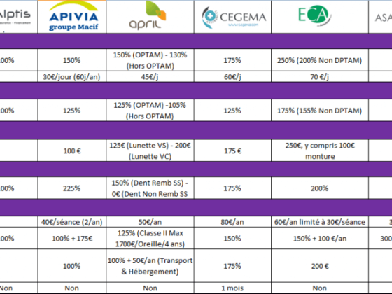 Meilleure mutuelle santé pour les seniors en 2023, découvrez les options adaptées à vos besoins. Comparez et trouvez la couverture idéale pour vous dès maintenant.
