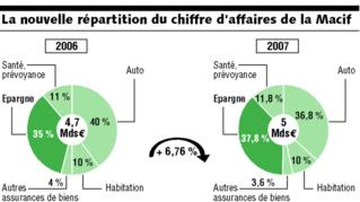 Assurance auto Macif : bénéficiez d'une protection optimale pour votre véhicule. Comparez les offres et choisissez la meilleure couverture dès aujourd'hui.
