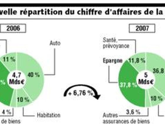 Assurance auto Macif : bénéficiez d'une protection optimale pour votre véhicule. Comparez les offres et choisissez la meilleure couverture dès aujourd'hui.