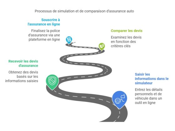 Simulation assurance voiture pour réduire vos coûts auto. Comparez les offres et choisissez la couverture qui vous convient le mieux. Lancez votre simulation maintenant !
