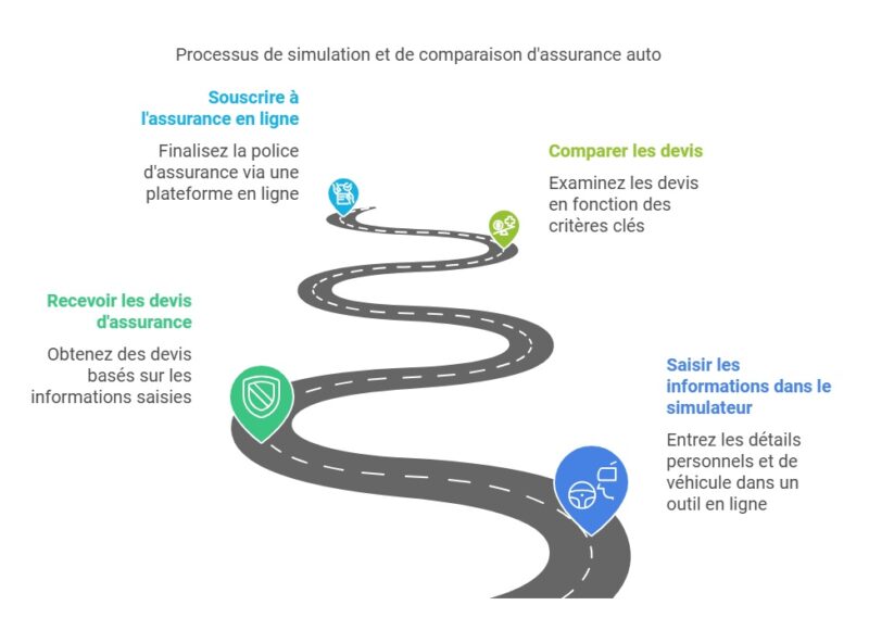 Simulation assurance voiture pour réduire vos coûts auto. Comparez les offres et choisissez la couverture qui vous convient le mieux. Lancez votre simulation maintenant !