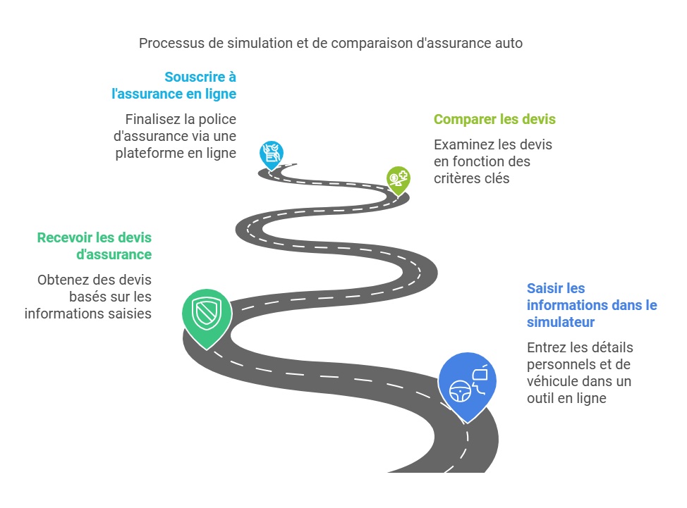 Simulation assurance voiture pour réduire vos coûts auto. Comparez les offres et choisissez la couverture qui vous convient le mieux. Lancez votre simulation maintenant !