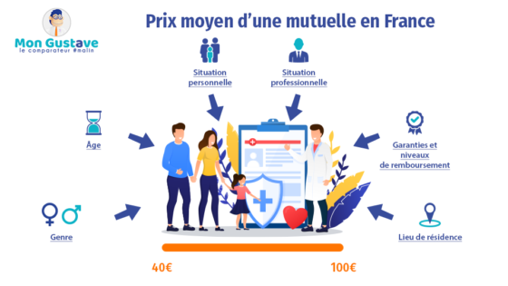 Comparaison de prix mutuelle santé : trouvez l'offre qui vous convient et réalisez des économies dès aujourd'hui. Comparez et choisissez votre mutuelle idéale !