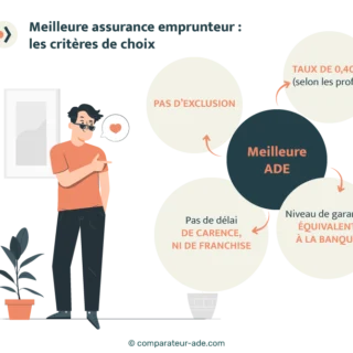 Assurance les moins cher : dénichez les meilleures offres adaptées à vos besoins. Comparez et économisez dès maintenant sur votre assurance.