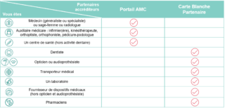 Swiss Life mutuelle professionnel de santé vous offre des solutions adaptées pour votre bien-être. Découvrez nos garanties et faites le choix de la sérénité.