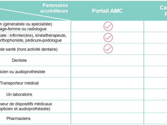 Swiss Life mutuelle professionnel de santé vous offre des solutions adaptées pour votre bien-être. Découvrez nos garanties et faites le choix de la sérénité.