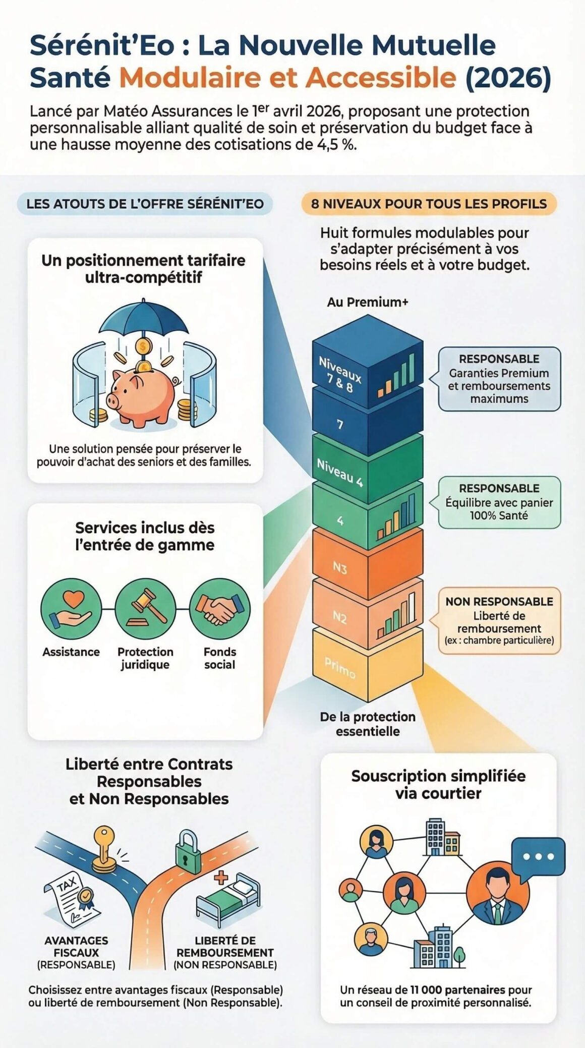 complémentaire santé Sérénit’Eo, mutuelle Matéo Assurances, offre santé Sérénit’Eo Alptis, nouvelle mutuelle Matéo Groupe Alptis (1)