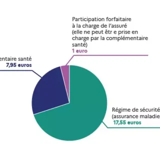 Complémentaire santé solidaire 2026 : découvrez vos droits et les remboursements possibles pour mieux gérer vos dépenses santé en toute sérénité.