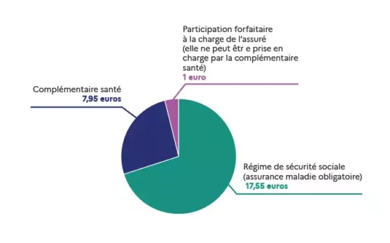 Complémentaire santé solidaire 2026 : découvrez vos droits et les remboursements possibles pour mieux gérer vos dépenses santé en toute sérénité.