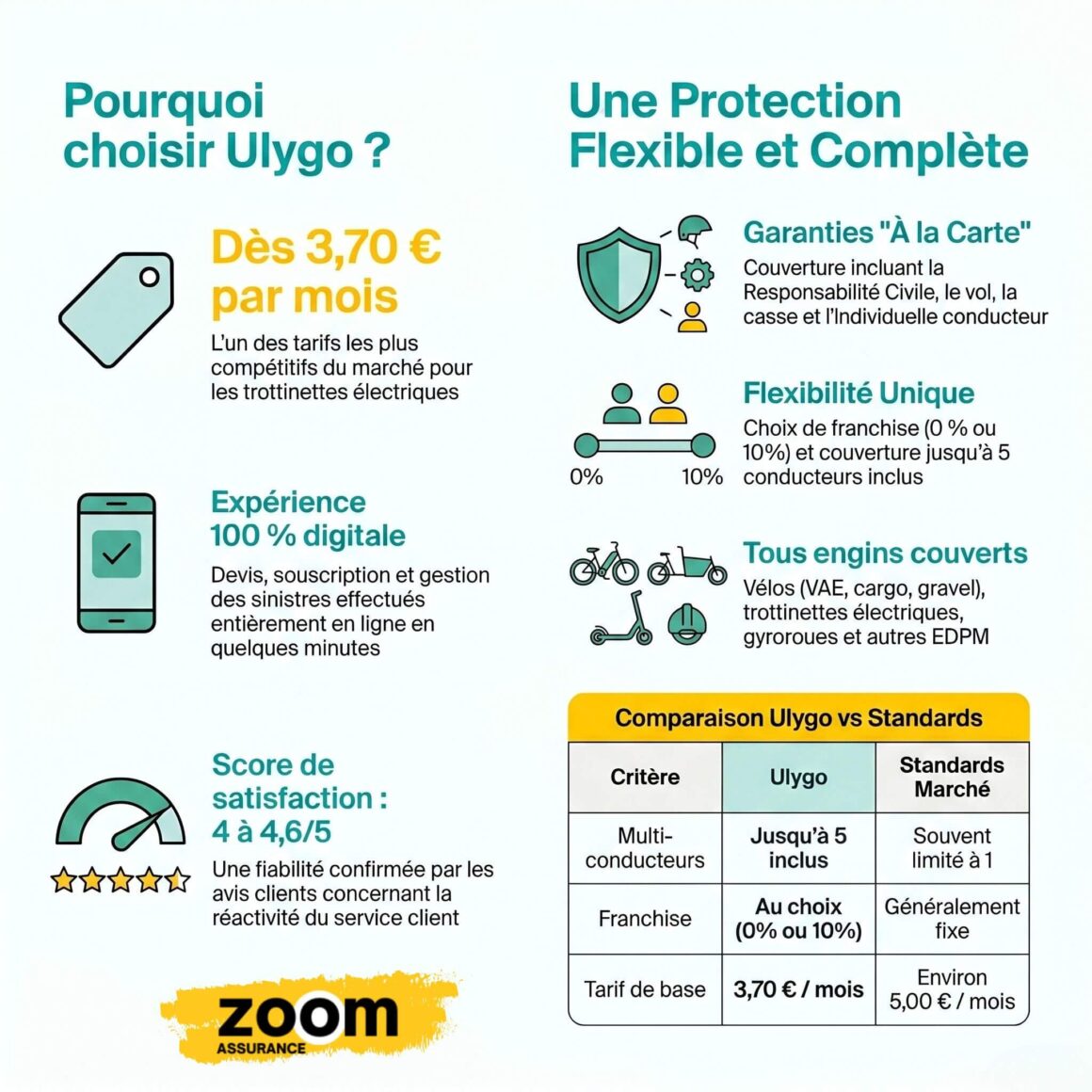 Avis Ulygo 2026 : assurance vélo et trottinette électrique