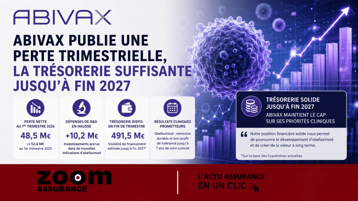 Abivax investit 10,2 M€ en R&D, avec 491,5 M€ de trésorerie garantissant un financement stable jusqu’en 2025, impactant la valorisation et la confiance des investisseurs.