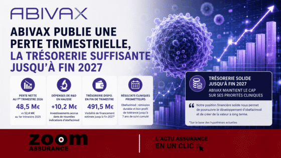Abivax investit 10,2 M€ en R&D, avec 491,5 M€ de trésorerie garantissant un financement stable jusqu’en 2025, impactant la valorisation et la confiance des investisseurs.