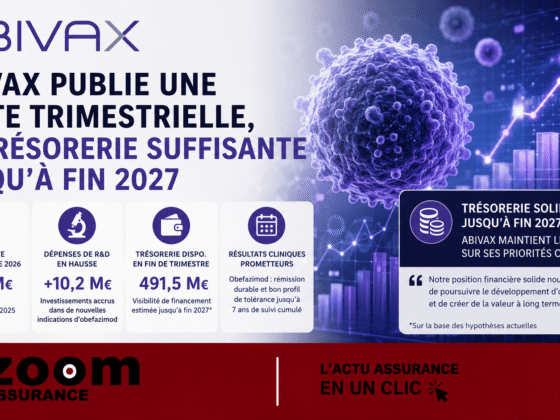 Abivax investit 10,2 M€ en R&D, avec 491,5 M€ de trésorerie garantissant un financement stable jusqu’en 2025, impactant la valorisation et la confiance des investisseurs.