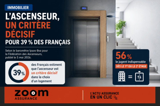 39 % des Français jugent l’ascenseur décisif en immobilier. 91 % réclament la rénovation des plus de 40 ans pour 2026 en copropriété.