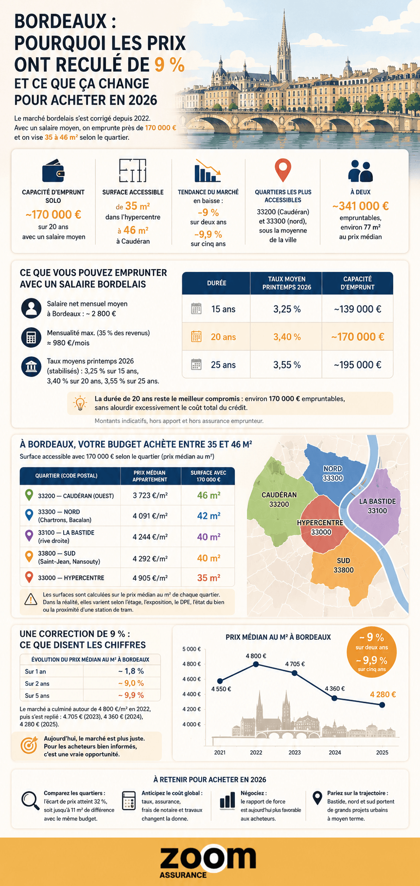Bordeaux pourquoi les prix ont reculé de 9 % et ce que ça change pour acheter en 2026