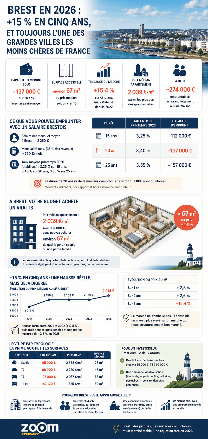 Brest en 2026 +15 % en cinq ans, et toujours l'une des grandes villes les moins chères de France