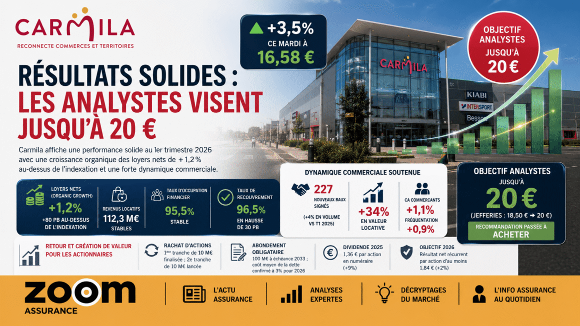 Carmila affiche +1,2% de croissance locative au T1 2026 et un dividende en hausse de 9%, renforçant la valeur pour ses actionnaires et investisseurs.