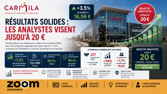 Carmila affiche +1,2% de croissance locative au T1 2026 et un dividende en hausse de 9%, renforçant la valeur pour ses actionnaires et investisseurs.