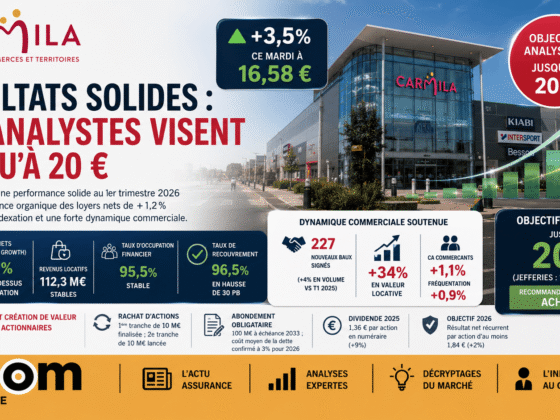Carmila affiche +1,2% de croissance locative au T1 2026 et un dividende en hausse de 9%, renforçant la valeur pour ses actionnaires et investisseurs.