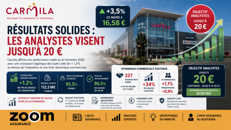 Carmila affiche +1,2% de croissance locative au T1 2026 et un dividende en hausse de 9%, renforçant la valeur pour ses actionnaires et investisseurs.