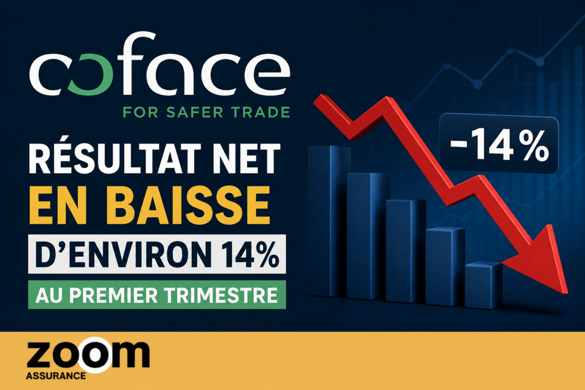 Le bilan du premier trimestre 2026 de Coface révèle un résultat net en baisse de 14 %, impactant ses perspectives financières. Analyse et conseils pratiques.