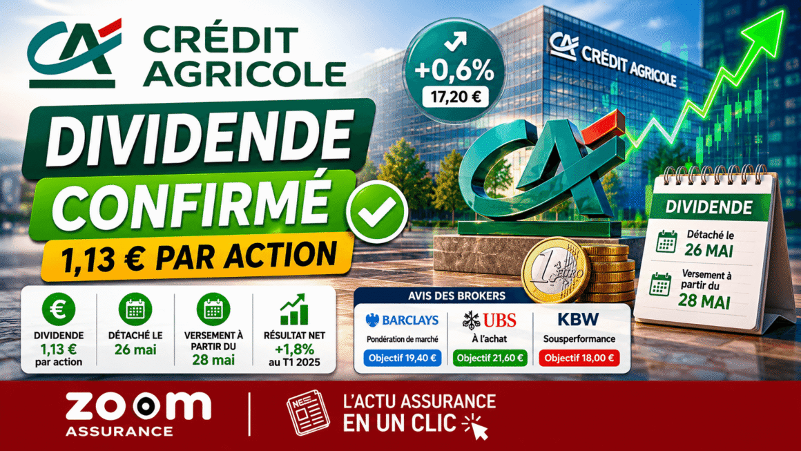 Crédit Agricole confirme un dividende de 1,13 € et affiche un résultat net en hausse de 1,8%, un signal rassurant pour les épargnants en 2026.