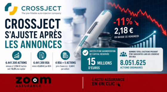 Crossject lève 15 M€ pour financer son développement industriel et réglementaire, renforçant sa trésorerie et valorisation, bénéfique pour investisseurs et assurés.