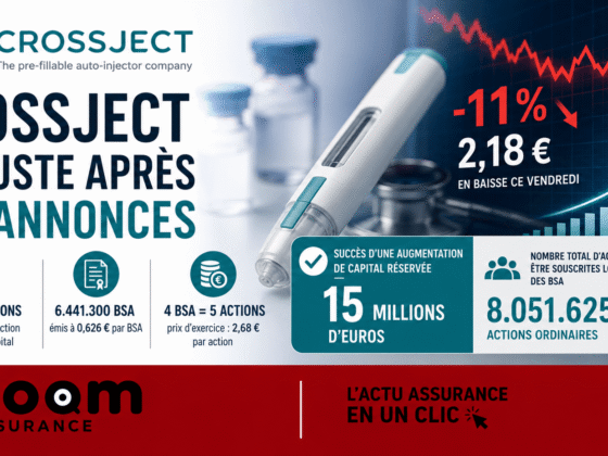 Crossject lève 15 M€ pour financer son développement industriel et réglementaire, renforçant sa trésorerie et valorisation, bénéfique pour investisseurs et assurés.