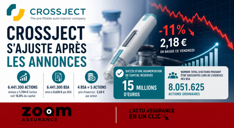 Crossject lève 15 M€ pour financer son développement industriel et réglementaire, renforçant sa trésorerie et valorisation, bénéfique pour investisseurs et assurés.