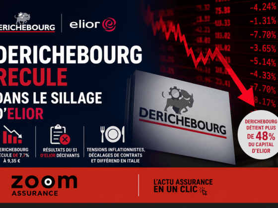 Derichebourg recule à 9,35€ suite aux résultats décevants d’Elior, impactant la valorisation et les perspectives financières pour les investisseurs.