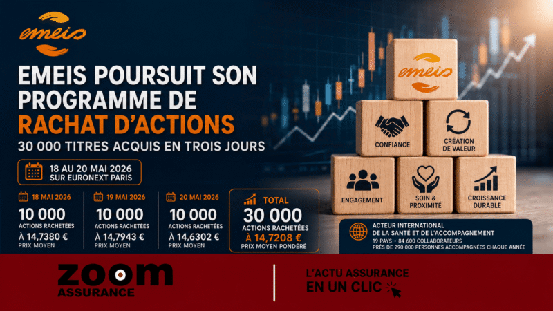 Emeis rachète 30 000 actions en mai 2026 à 14,72 € en moyenne, renforçant sa stabilité financière au bénéfice des investisseurs et assurés.