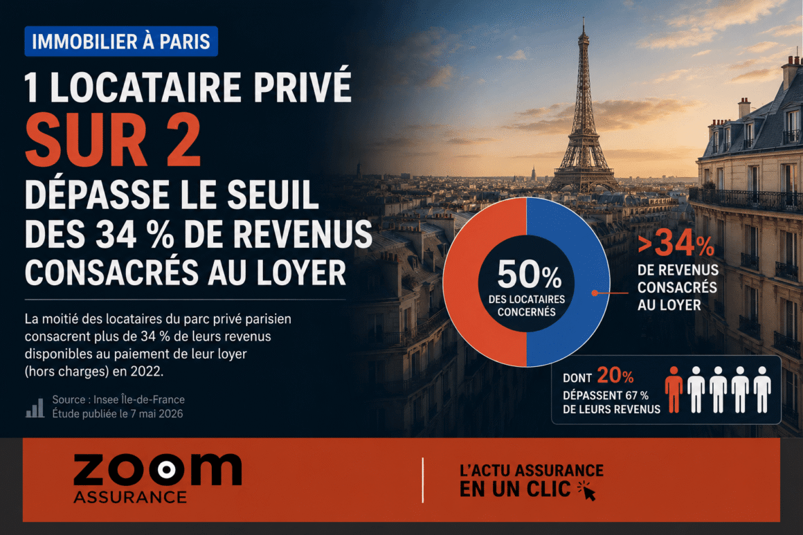 Immobilier à Paris en 2026 : 50 % des locataires privés dépensent plus de 34 % de leurs revenus en loyer, avec 21,4 % des baux dépassant le plafond légal.