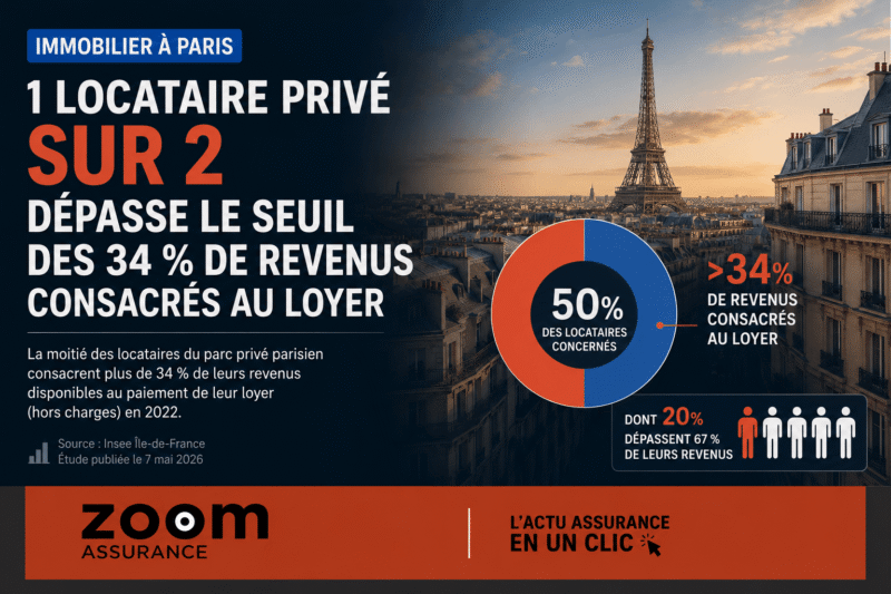 Immobilier à Paris en 2026 : 50 % des locataires privés dépensent plus de 34 % de leurs revenus en loyer, avec 21,4 % des baux dépassant le plafond légal.