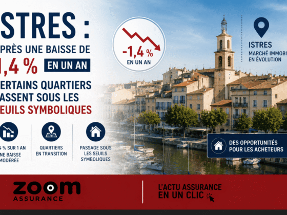 À Istres, les prix immobiliers reculent de 1,4 % sur un an à 3 204 €/m², avec un délai de vente de 78 jours et une stabilisation prévue en 2026.