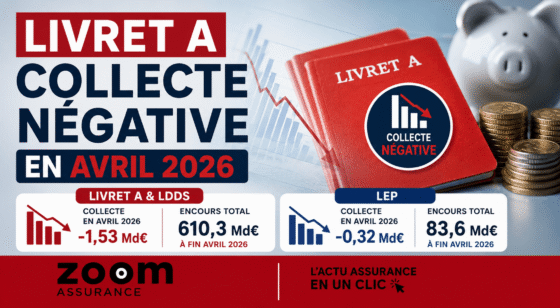 En 2026, le Livret A subit une décollecte record de 4,38 Md€, reflet d’une épargne qui se diversifie face à la baisse des taux réglementés.